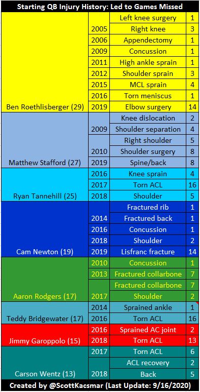 NFL QB Injury History – Captain Comeback: NFL Analysis by Scott Kacsmar