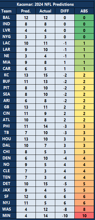 2024 NFL Predictions