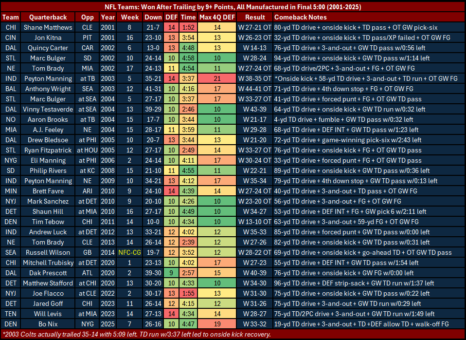 NFL Comebacks Down Multiple Scores Final 5:00