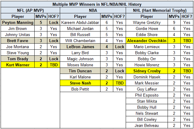 Multiple MVP winners