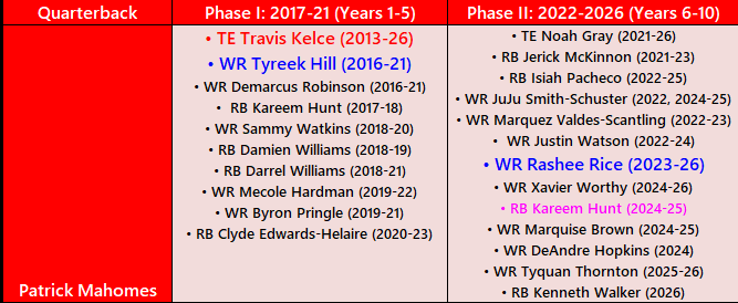 Patrick Mahomes Phase Weapons (Chiefs)