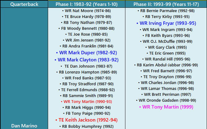 Dan Marino Phase Weapons