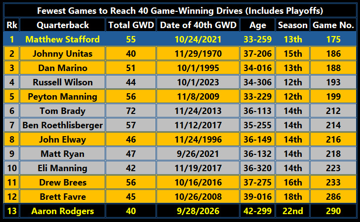 NFL Quarterbacks - 40 Game-Winning Drives 