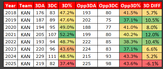 Chiefs - 3rd Down Differential 