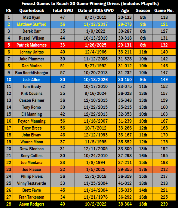 NFL Quarterbacks with 30 Game-winning Drives (GWD)